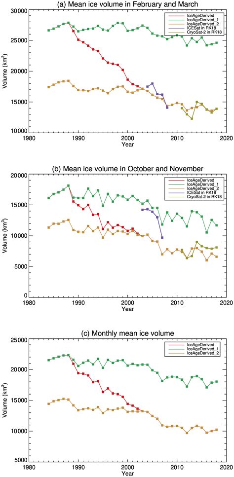 Tc Multidecadal Arctic Sea Ice Thickness And Volume Derived From Ice Age