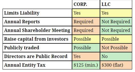 Delaware C Corp vs LLC | Delaware Business Incorporators, Inc.