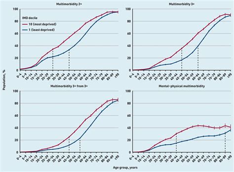 Age Sex And Socioeconomic Differences In Multimorbidity Measured In