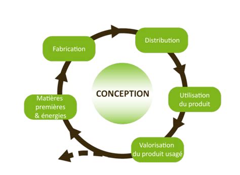 L Eco Conception Et Ses Outils Approche Multi Tapes