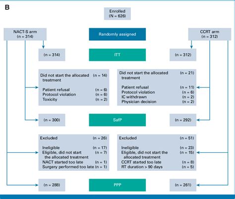 Figure 1 From Randomized Phase Iii Study Comparing Neoadjuvant