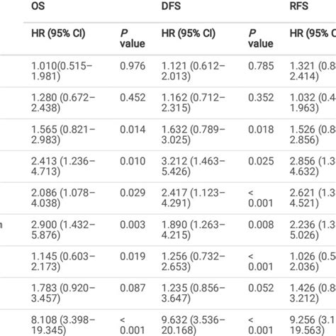 Univariate Survival Analysis Of Os Dfs And Rfs In Patients With Nsclc