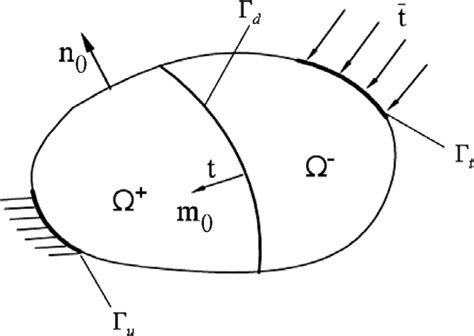 The Fem Domain Crossed By The Discontinuity C D And The Applied Download Scientific Diagram