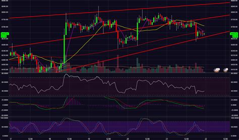 Btc Bear Flag Rising Wedge For Binance Btcusdt By Derrickgibson