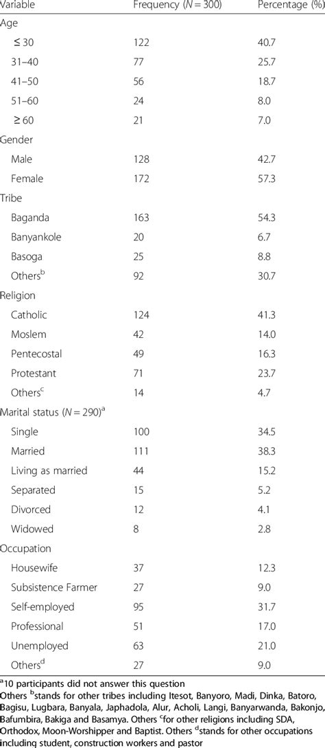 Socio Demographic Characteristics Of The Study Participants Download