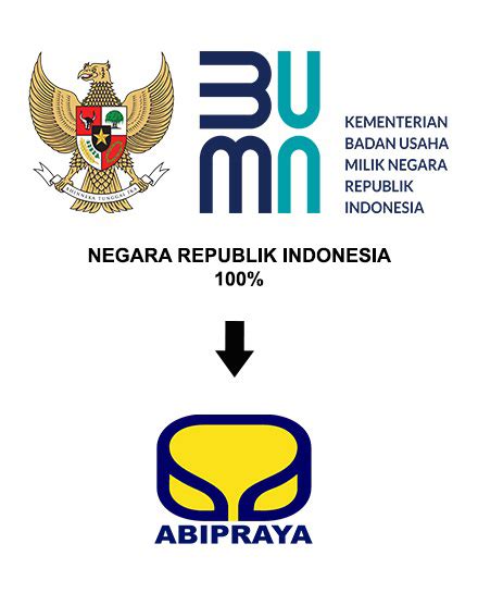 Informasi Permodalan Brantas Abipraya