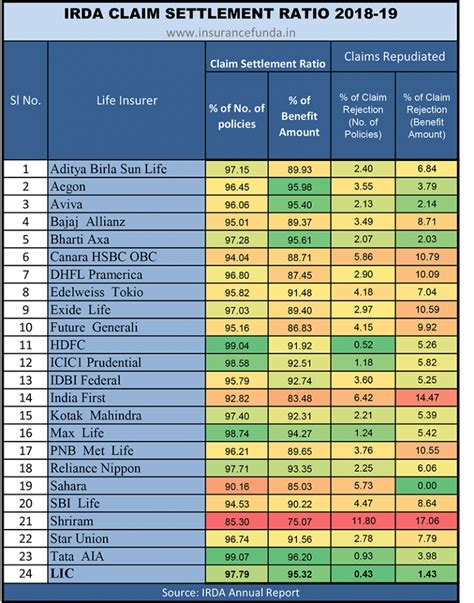 Irda Death Claim Settlement Ratio 2018 19 Best Life Insurance Company