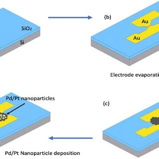 Schematic Representation Of The Fabrication Steps Of The GO FET