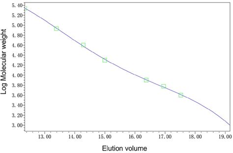 Figure S10 GPC Calibration Curve Of The Conductive Hydrogels Polymer