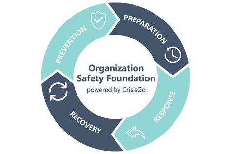 The 4 Phases Of Emergency Management