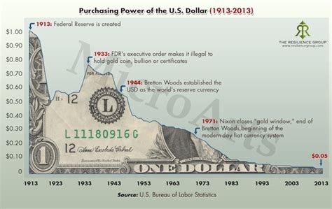 Crashing U S Dollar Vs Gold Part 2 Gold Eagle