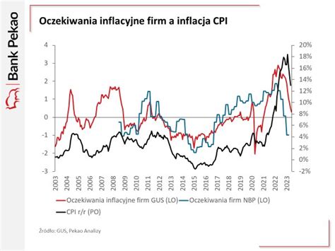 Oczekiwania Cenowe Firm Kontynuuj Zjazd W D Zapowiadaj C Dalszy