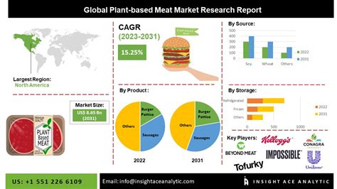 Plant Based Meat Market Size Scope And Growth Opportunities Analysis