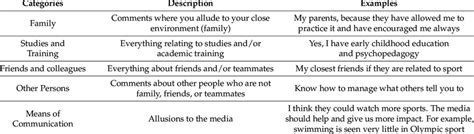 Categories Descriptions And Examples Of The Social Context Dimension