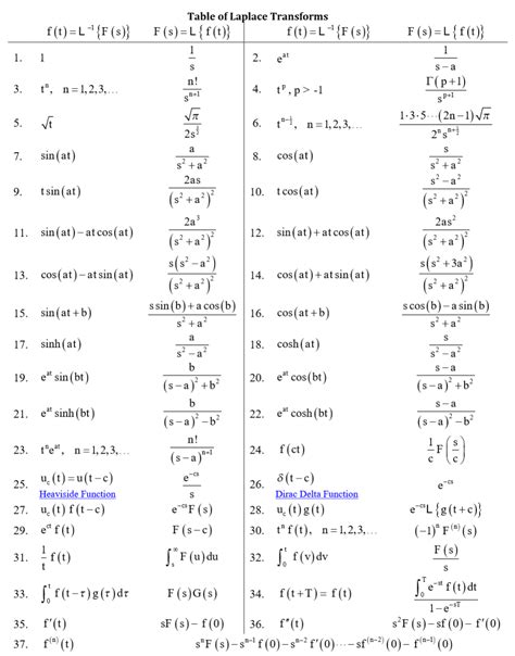 Table Of Inverse Laplace Transform