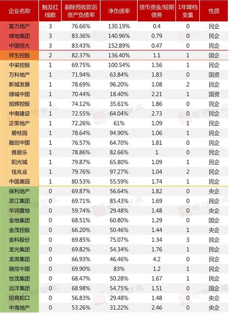 Top30房企“三道红线”研究，17家房企踩线 房产频道 和讯网