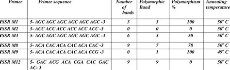 ISSR Primer Sequence Number Of Monomorphic Band Number Of Polymorphic