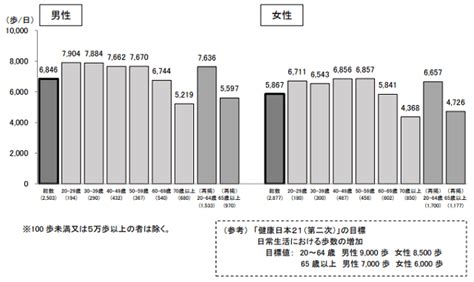 高齢者の運動習慣 健康長寿ネット