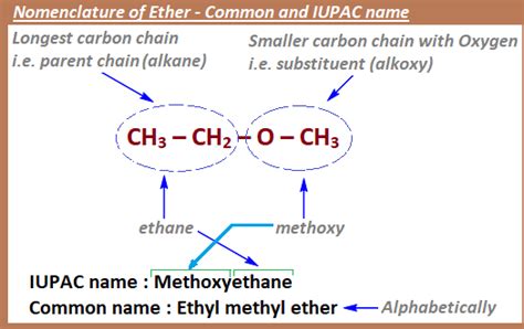 Ether - Isomers, Preparation, Properties and Uses.