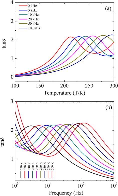 Temperature And Frequency Dependent Dielectric Loss Tangent Showing Download Scientific