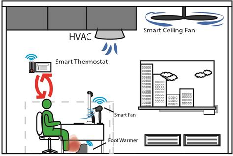 Frontiers Artificial Intelligence For Efficient Thermal Comfort