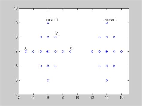 Example Of A Data Set With Two Clusters By The Fuzzy C Means