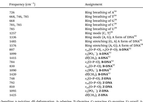 Table 2 From Challenges In Application Of Raman Spectroscopy To Biology And Materials Semantic