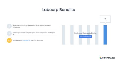 Labcorp Benefits Comparably