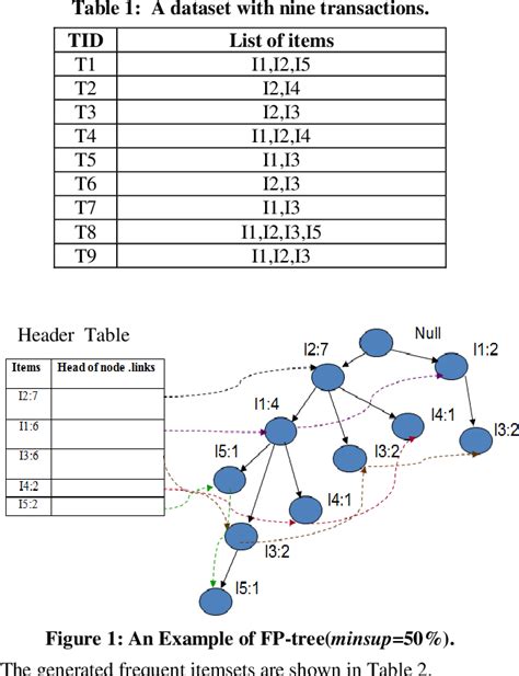 Figure 1 From Efficient Mining Of Frequent Itemsets Using Improved FP