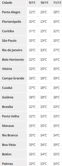 Onda De Calor Inmet Emite Aviso De Perigo Para 5 Estados E Diz Que