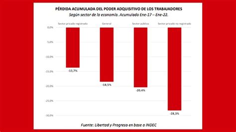 Advierten Sobre Una Fuerte Caída Del Poder Adquisitivo En Los últimos