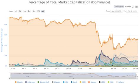 The Cryptocurrency Market Explained For Beginners Kriptomat