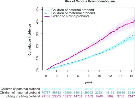 Cumulative Incidence Of Vte Among First Degree Relatives Absolute Risk Download Scientific