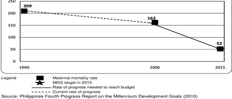 Mdg 5 Reduce Maternal Mortality Rate Download Scientific Diagram