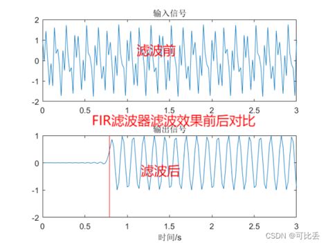 Iir与fir数字滤波器设计滤波法确定滤波器的技术指标设以一个满足技术指标要求的iir或fir滤波器对信号 Csdn博客