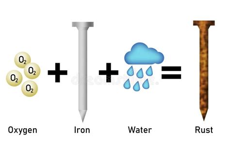 Rusting Of Iron Chemical Reaction