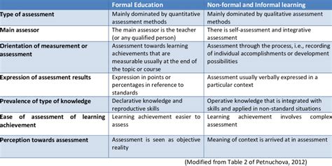 Comparing Features Of Assessment In Formal Non Formal And Informal