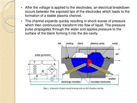 ELECTROHYDRAULIC FORMING AND ELECTROMAGNETIC FORMING