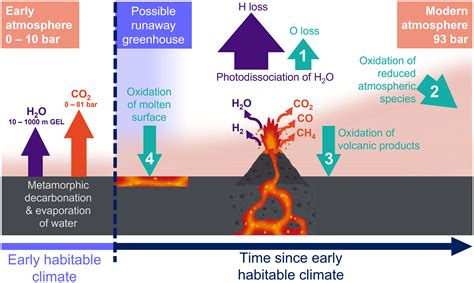 Narrow Range Of Early Habitable Venus Scenarios Permitted By Modeling