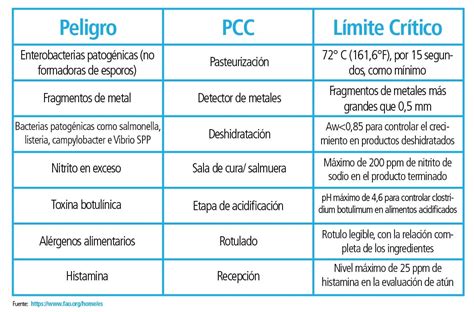 Normas Haccp 7 Principios Para La Seguridad Alimentaria Winterhalter