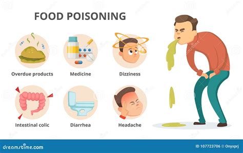 Sintomas Diferentes Da Intoxica O Alimentar Imagens De Infographic