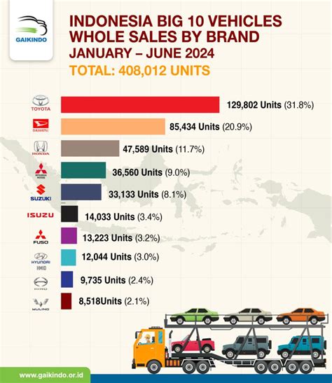 Indonesia Top 10 Brands of Vehicle Whole Sales January – June 2024 – GAIKINDO