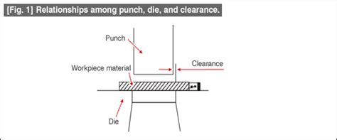 Clearance In The Blanking Procedure