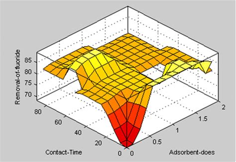 Contour Plot Of Elimination Of Fluoride With Contact Time And Adsorbent Download Scientific