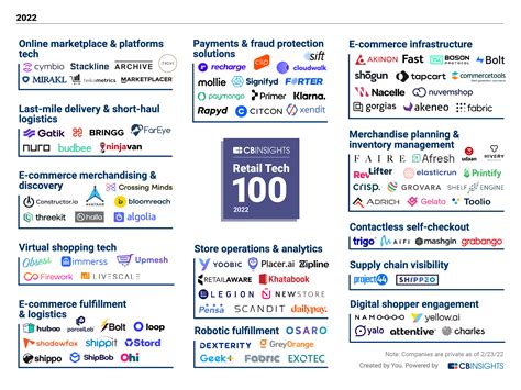 Threekit Named To Cb Insights Retail Tech 100 2022