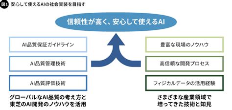 高品質で信頼性の高いaiサービス提供への取り組み Digital T Soul 東芝デジタルソリューションズ