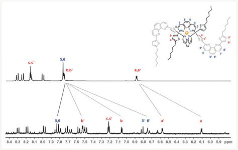 Aromatic region of ¹ H NMR spectra of top and Cu 12 PF 6 bottom