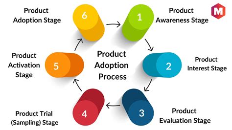 What Is Product Adoption Definition Importance And How To Measure It