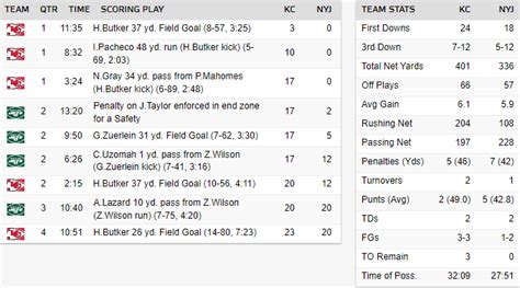 Instant analysis of Jets vs. Chiefs: Late turnover…