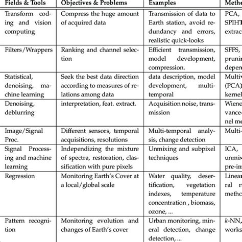 1 A Taxonomy For Remote Sensing Methods And Applications Based On Download Scientific Diagram